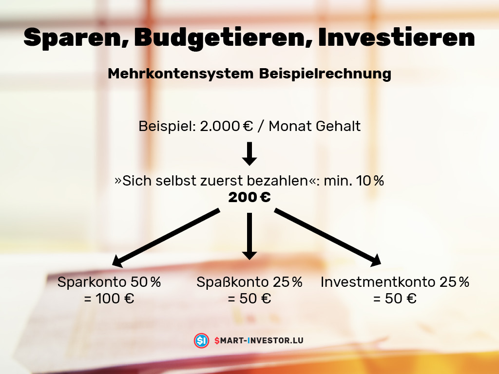 Sparen Budgetieren Investieren Grafik