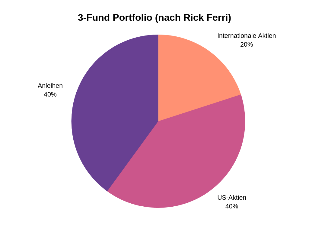 3 Fund Portfolio nach Rick Ferri