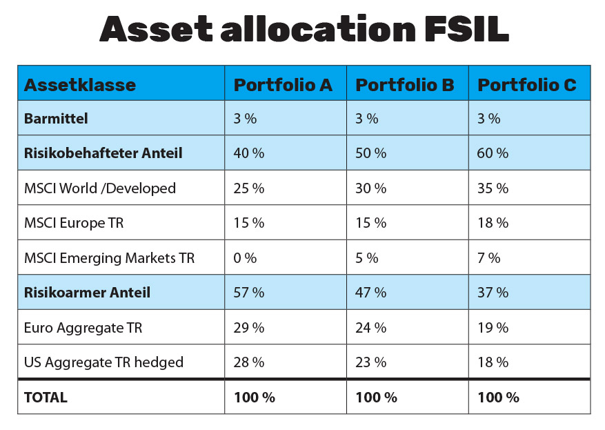 FSIL Asset Allocation