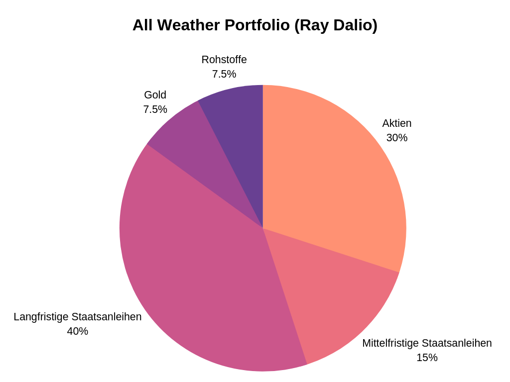 All Weather Portfolio nach Ray Dalio.