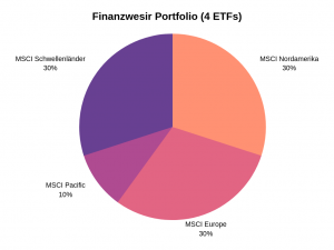 Finanzwesir Portfolio mit 4 ETFs