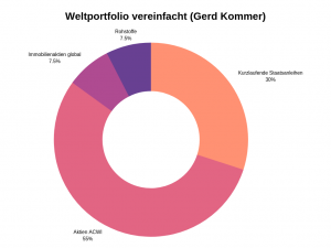 Weltportfolio Kommer vereinfacht