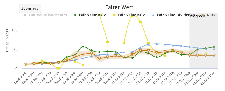 Aktienfinder Archer Daniels Midland Fairer Wert