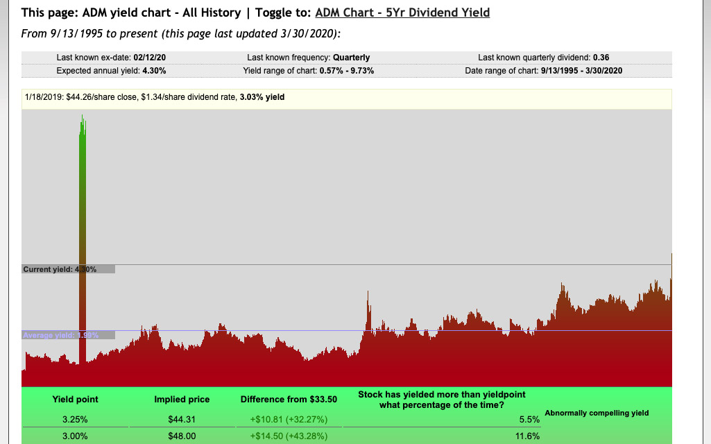 Yieldchart