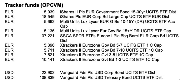 Speedinvest greift mittels SICAV auf diese 11 Anleihen-ETFs zurück.