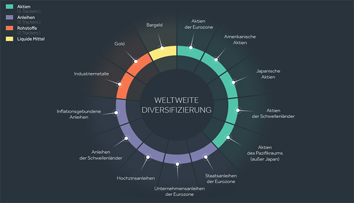 12 ETFs (Trackers) gehören zum Anlageuniversum von KeyPrivate.